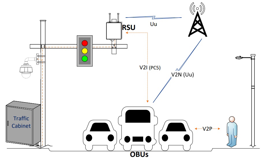 RSUs and OBU in V2X communication