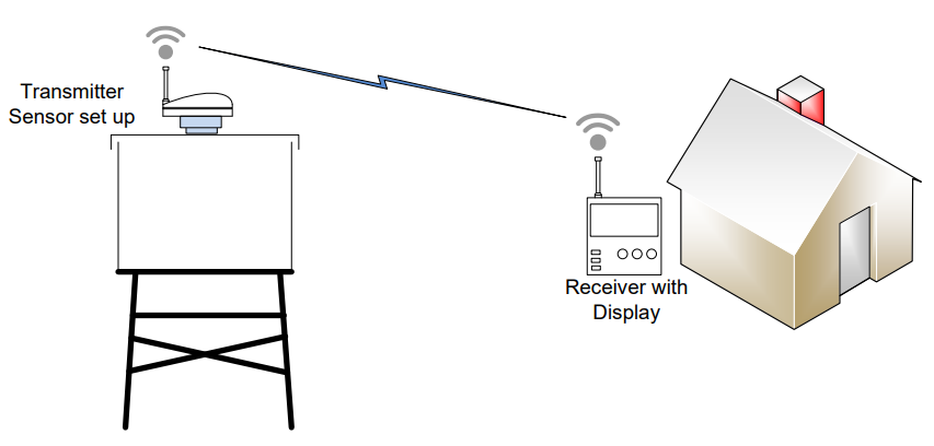 Wireless level system with transmitter at tank and receiver with display and alarm