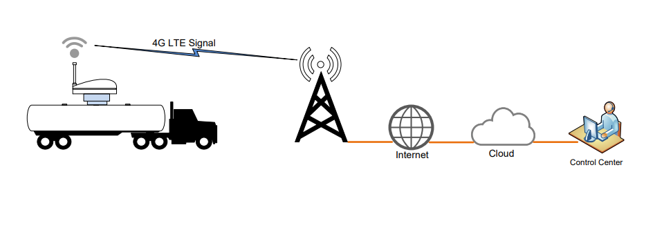 wireless level monitoring for mobile applications