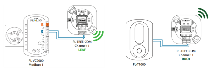 PL-TREE-COM wireless communication between Prolon controller and sensor 