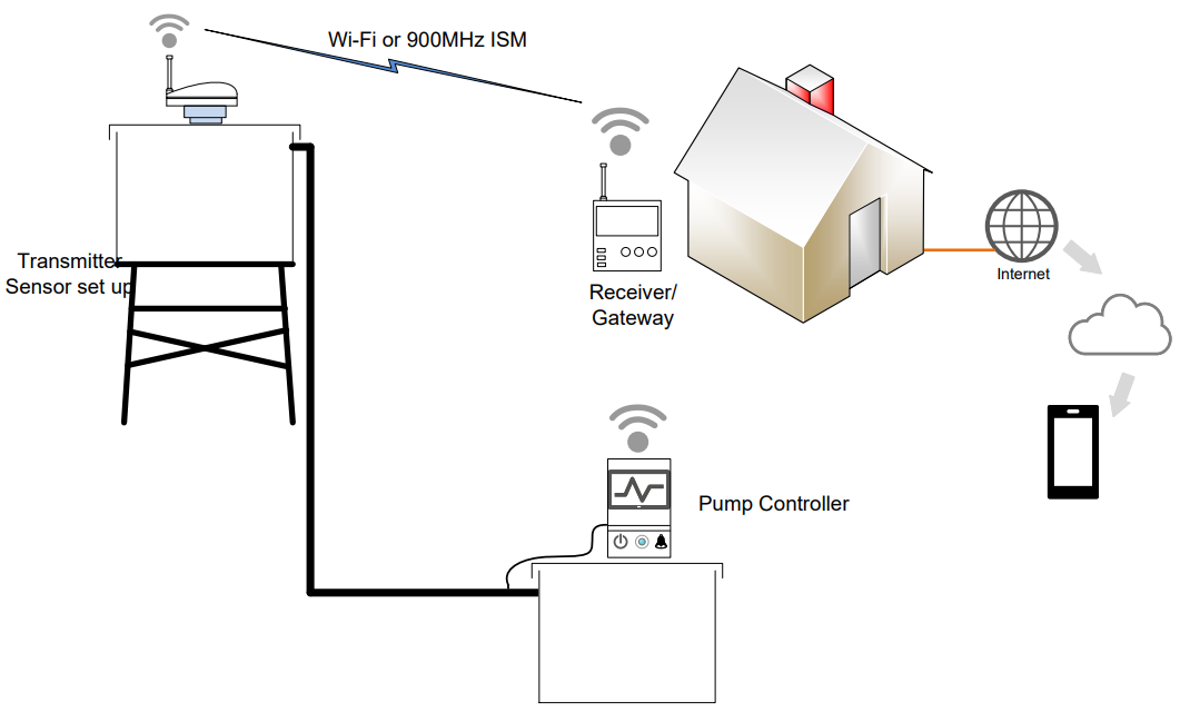 Cloud connected wireless water level system with transceiver system and automated pump controller