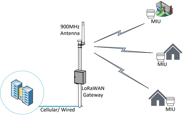 900MHz antenna application in AMI wireless networks