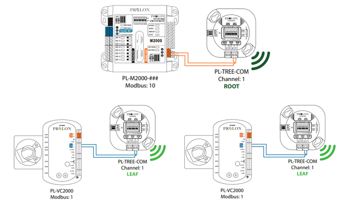 PL-TREE-COM wireless communication between Prolon rooftop controller and VAV controller